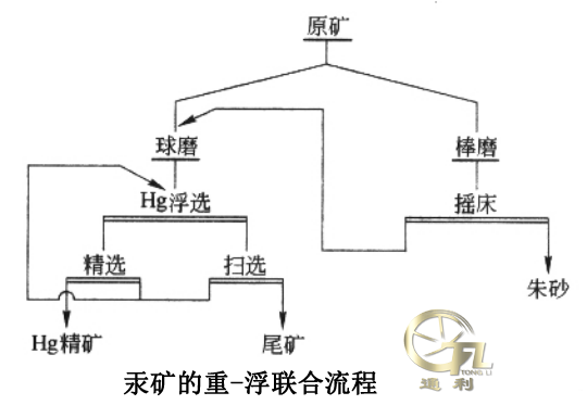 汞矿的重-浮联合流程